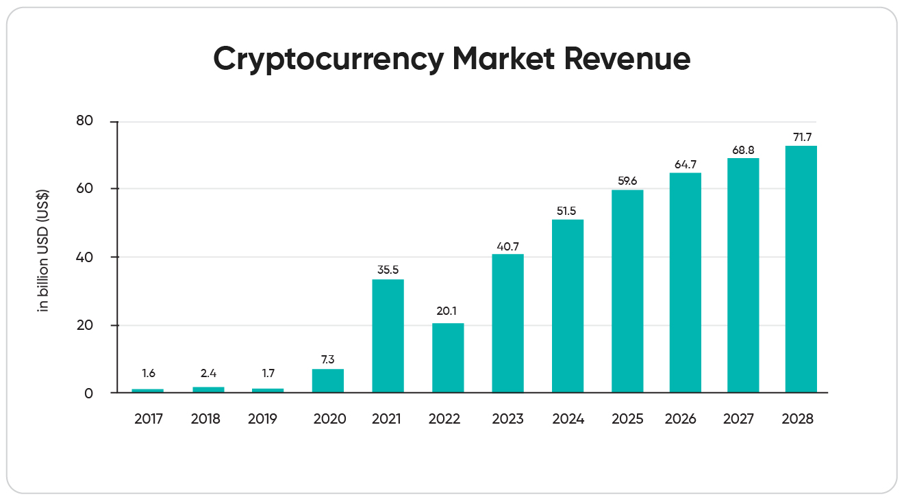 crypto currency market revenue in a bar chart