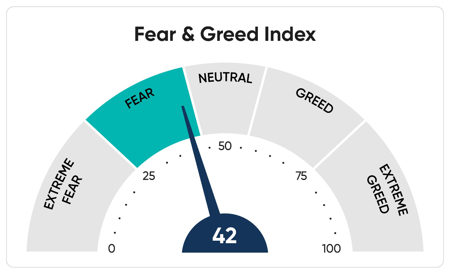 A meter showing Fear and Greed Index