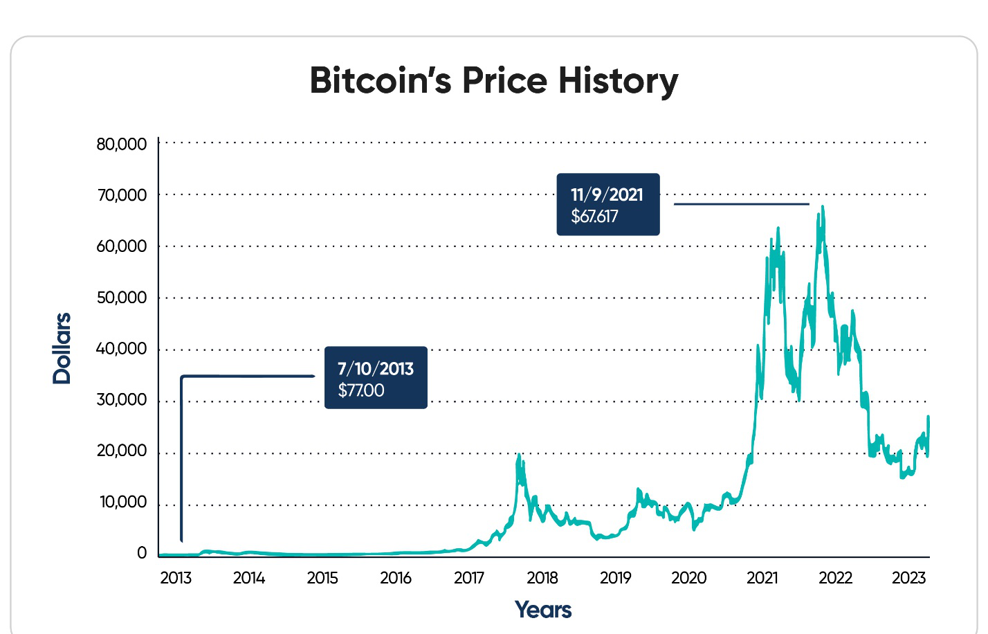 Bitcoin's Price History Graph