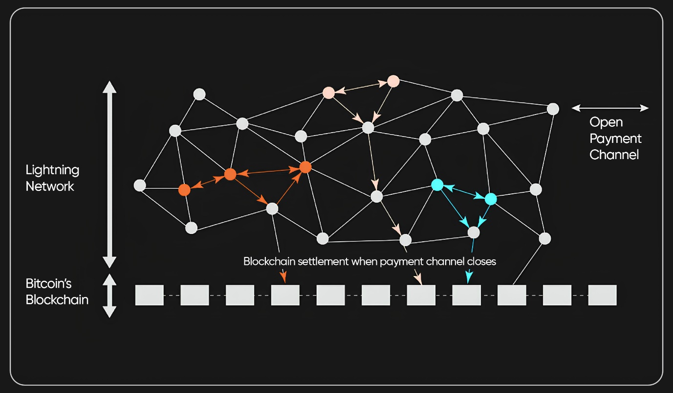 layer-1 and layer-2 scaling solution on the Blockchain