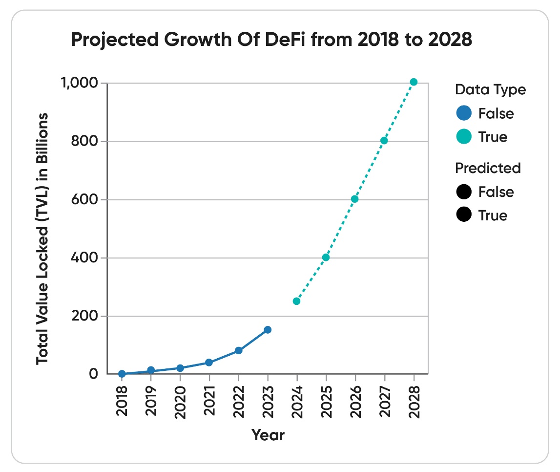 Growth of DeFi until 2028.