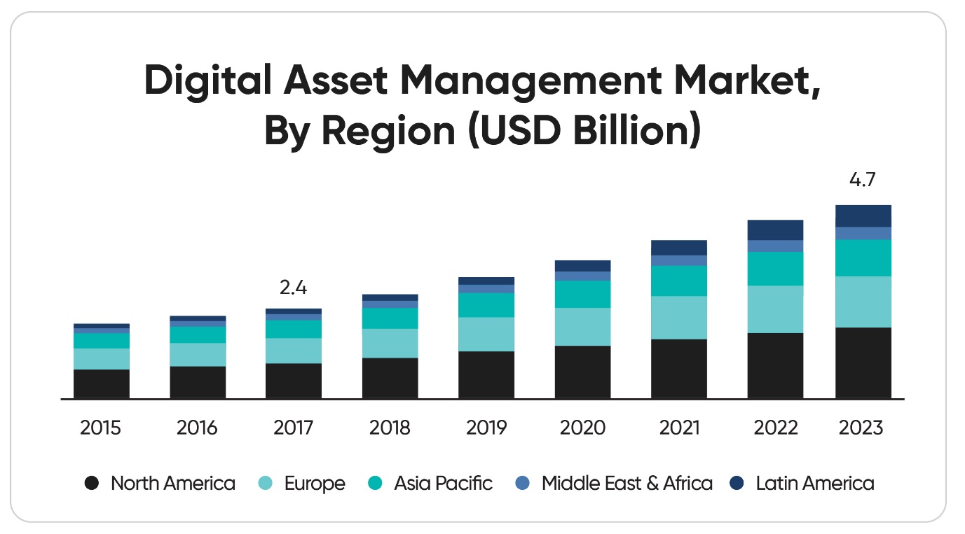 growth of digital asset investments over the years in different regions