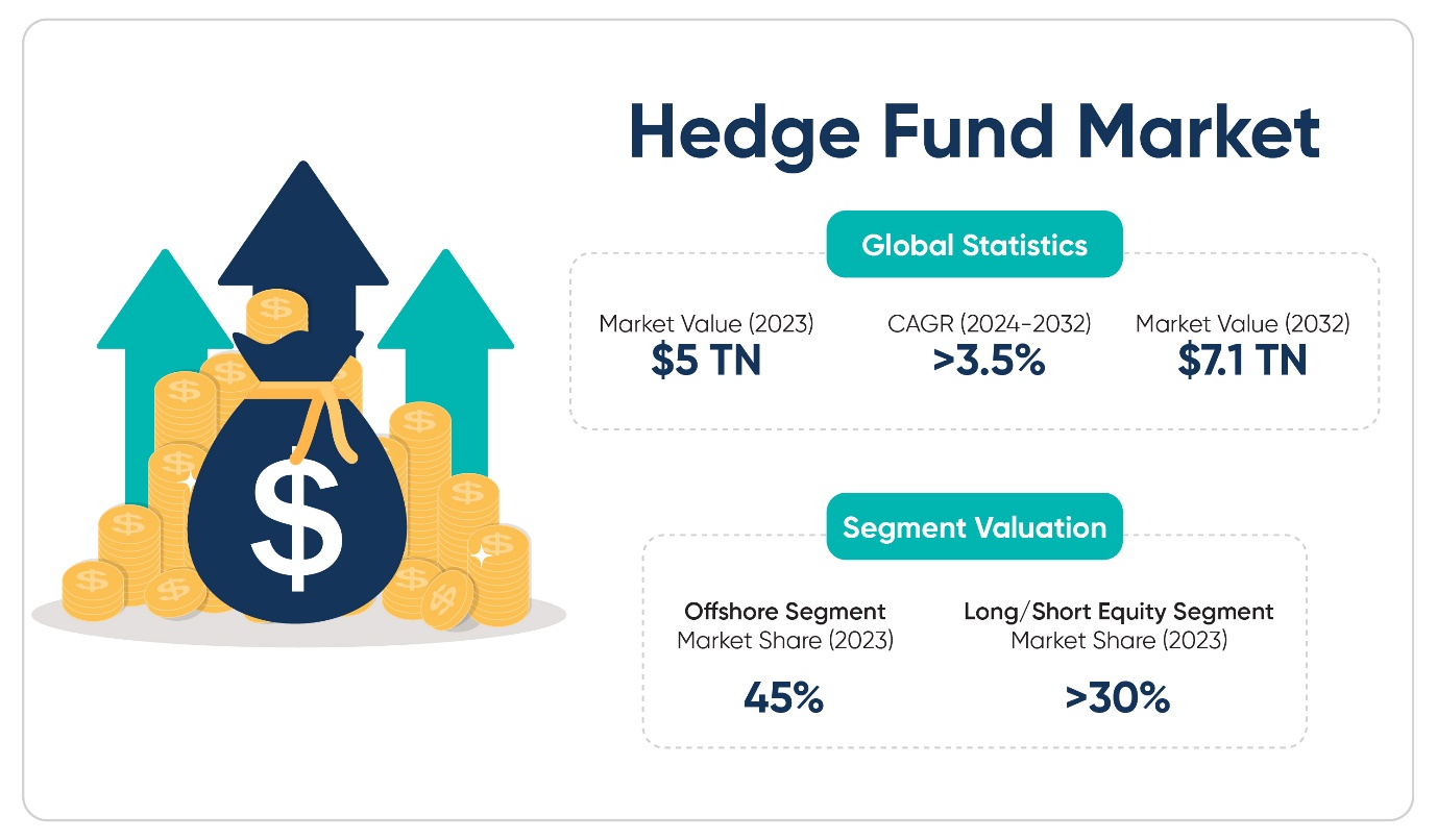 statistics for hedge fund market