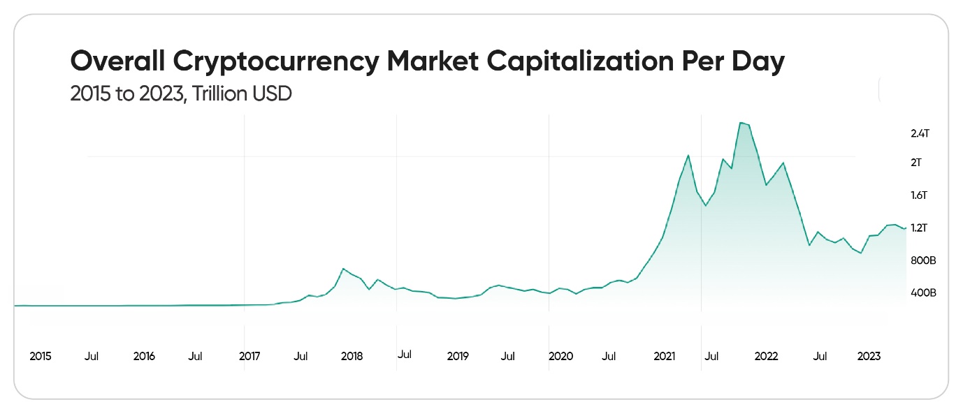 graph showing overall market capitalization from 2013-2023