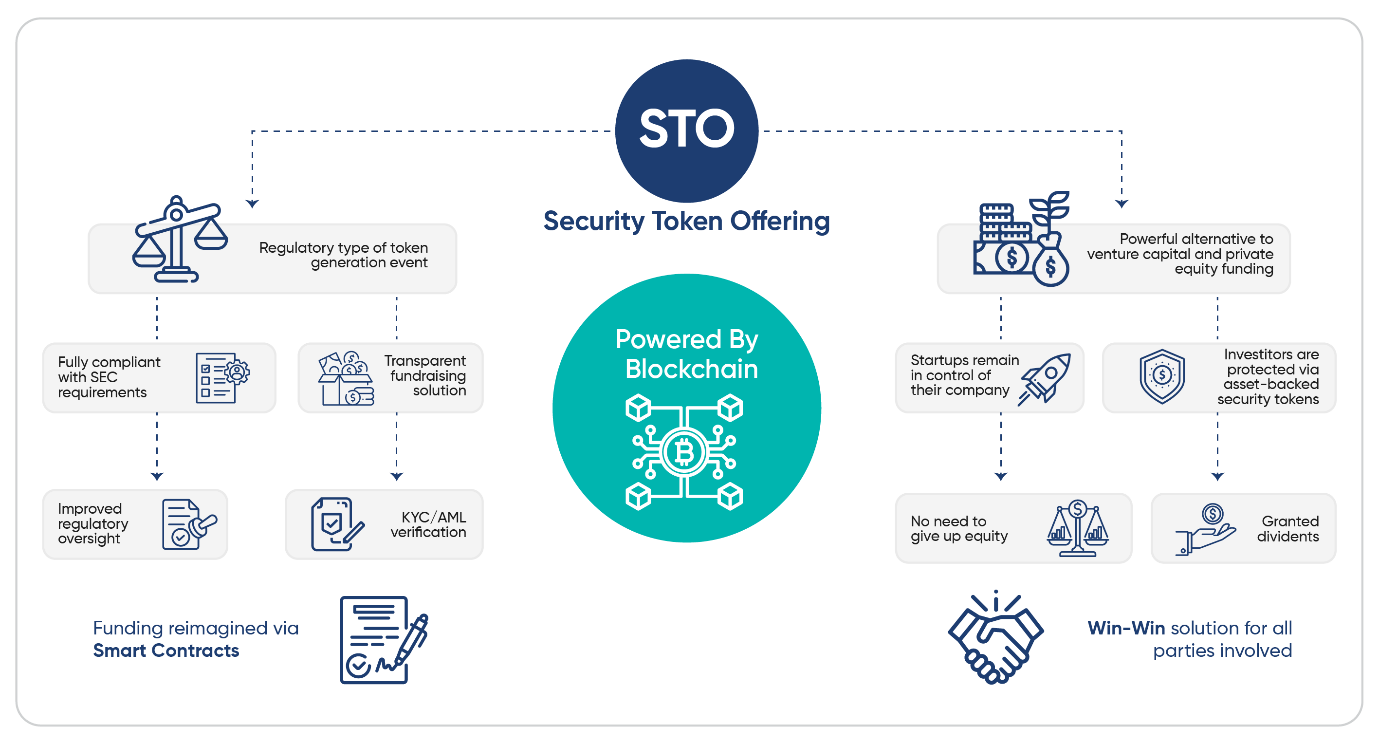 security token offering