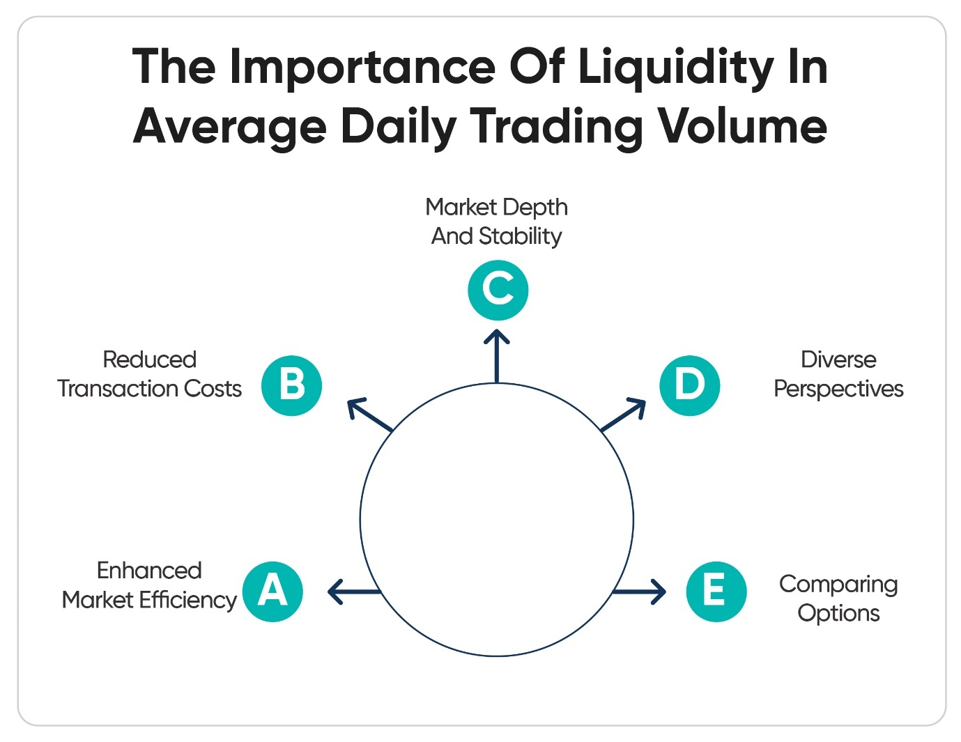 Infographic showing the key benefits of liquidity in avg. trading volume for a day