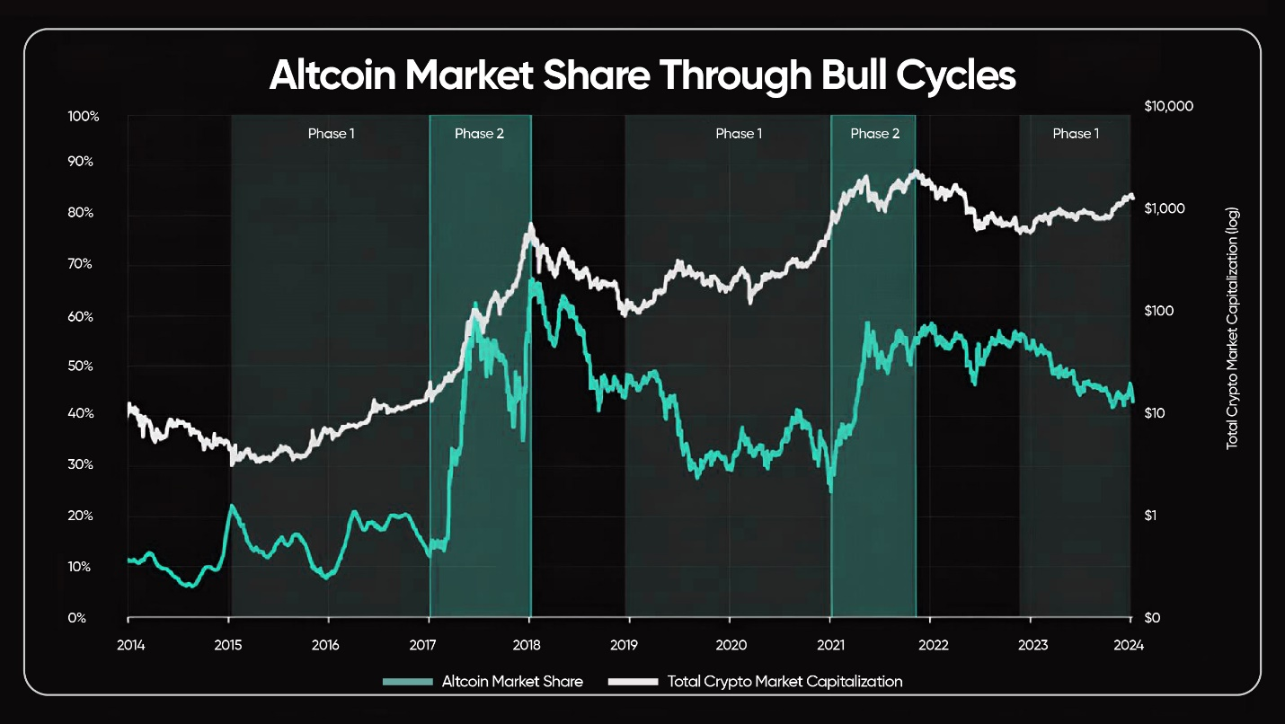 A graph for altcoin market share.