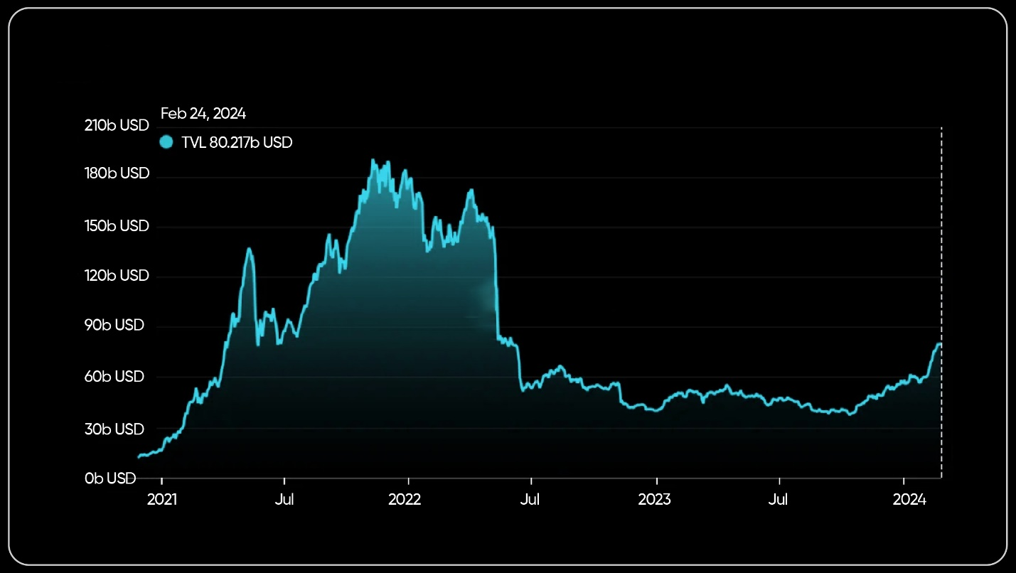 A graph on DeFi’s TVL.