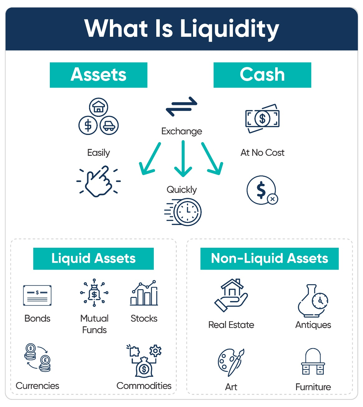 Infographic explaining what liquidity is