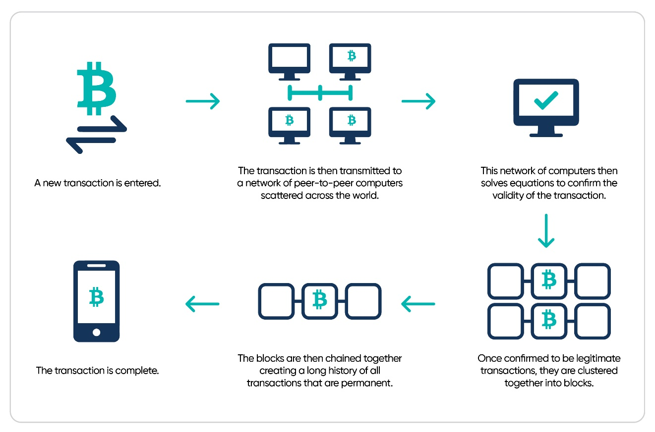 how blockchain technology works