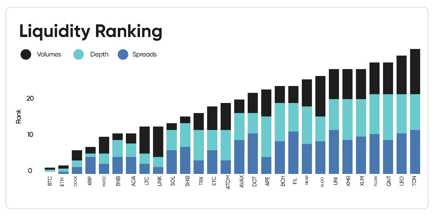 graph showing liquidity ranking of various exchanges