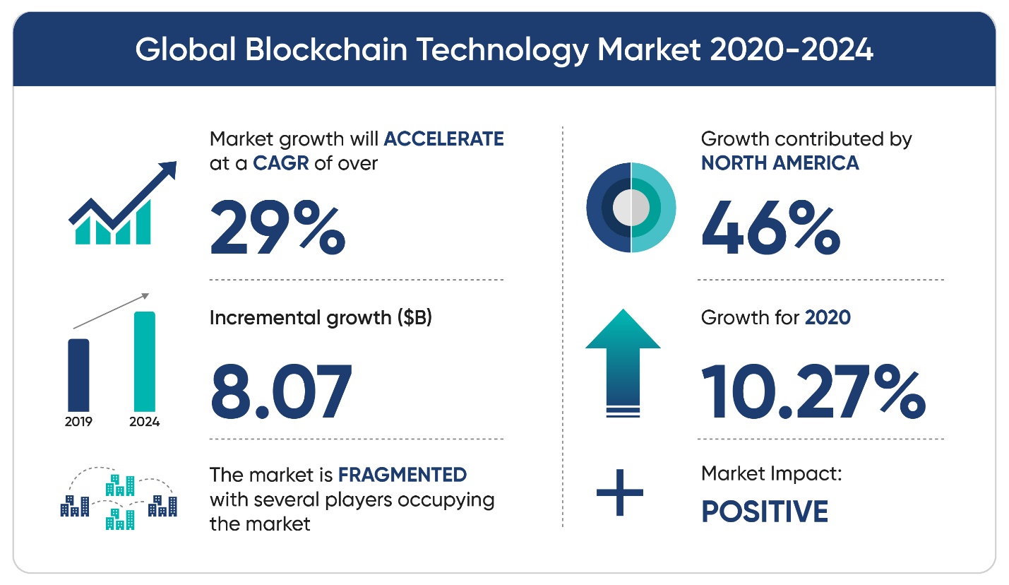 The blockchain market’s growth over the years.