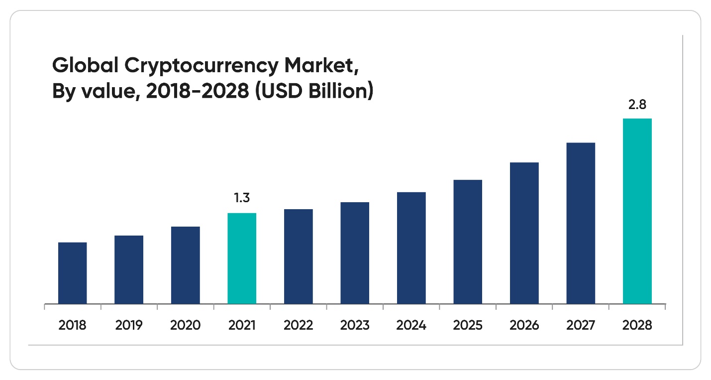 A bar chart about cryptocurrency growth.