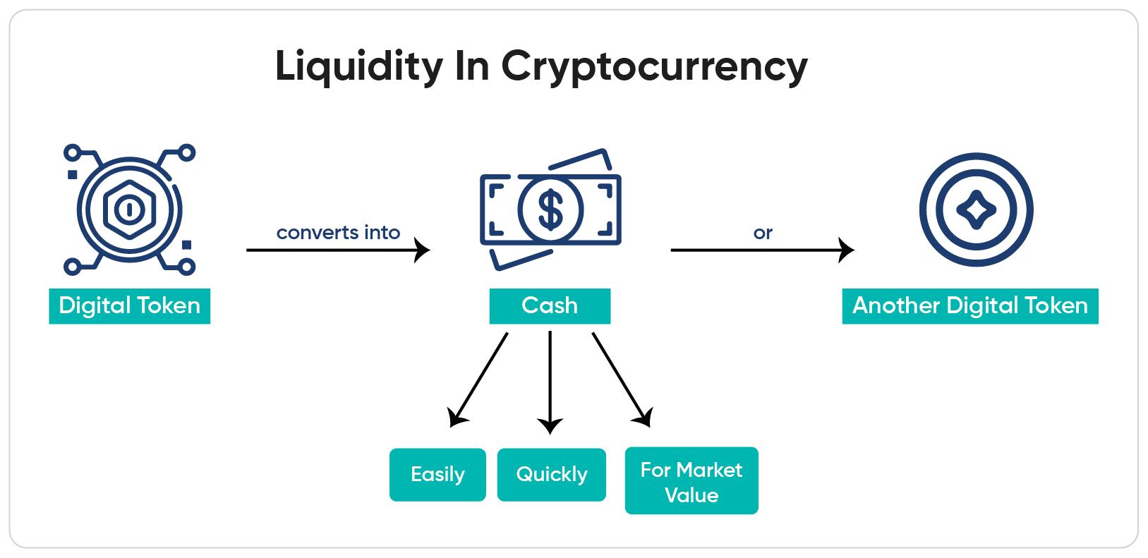 digital asset liquidity