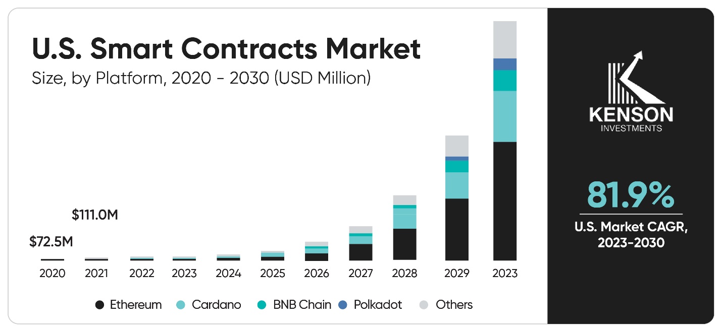 A pie chart about smart contracts.