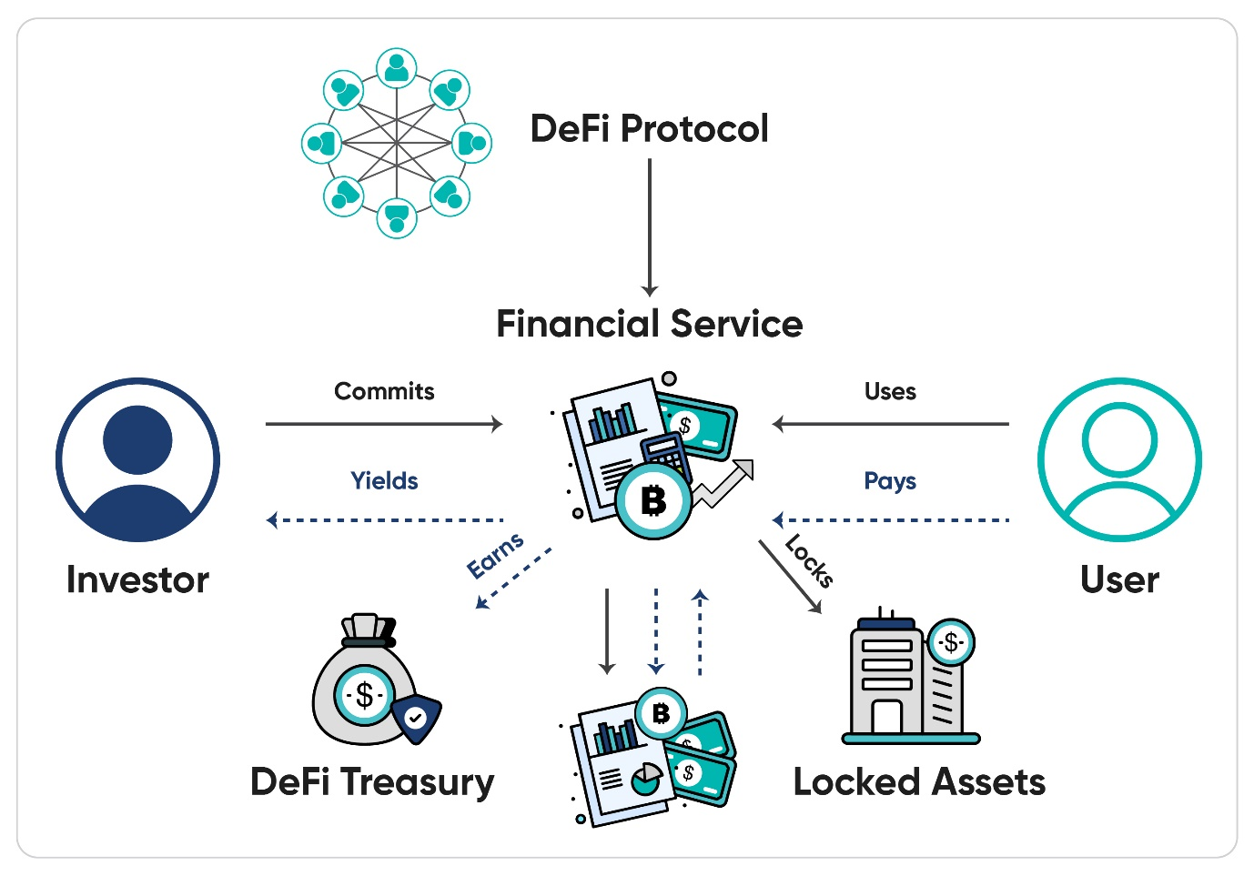 Illustration of how DeFi protocol works