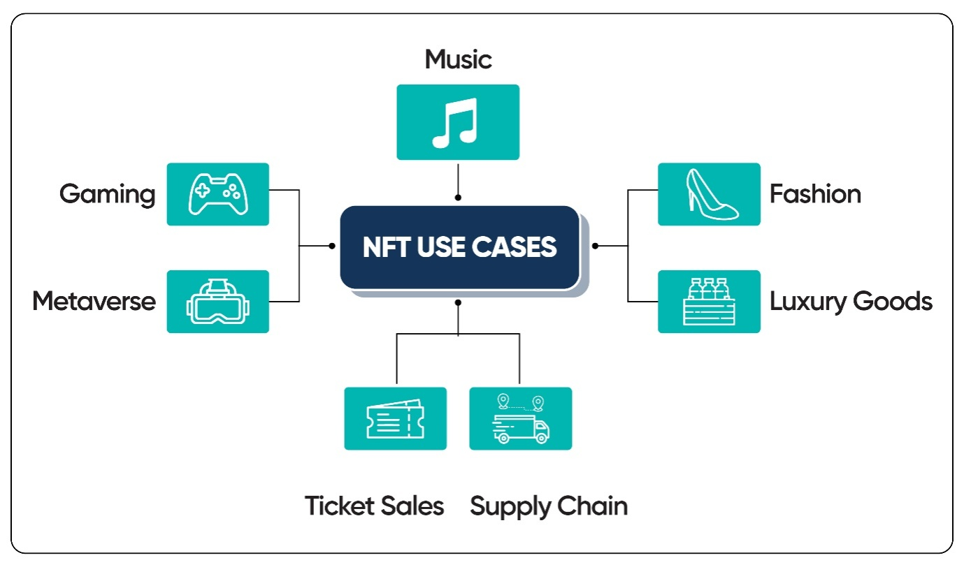 NFT in different industries