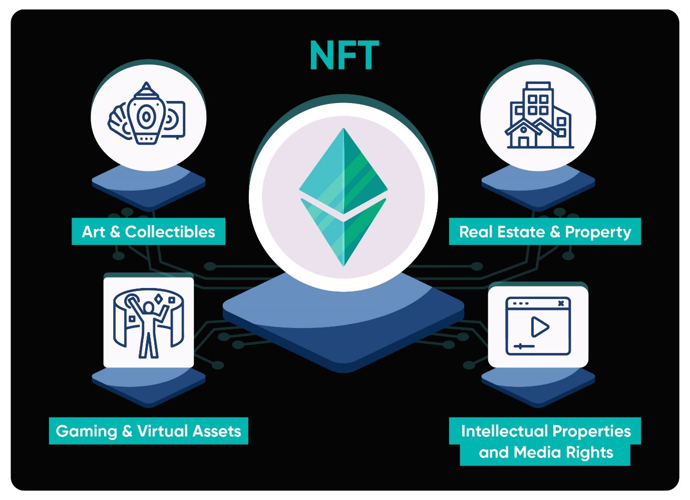 NFT applications in different areas