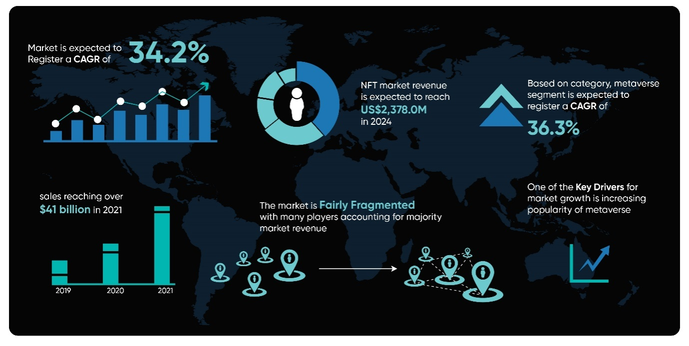 NFT market growth infographic