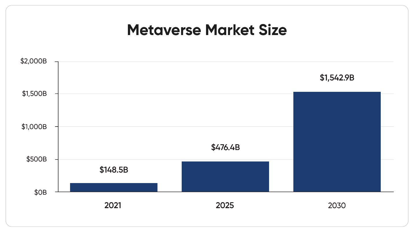 A bar chart on Metaverse market size.