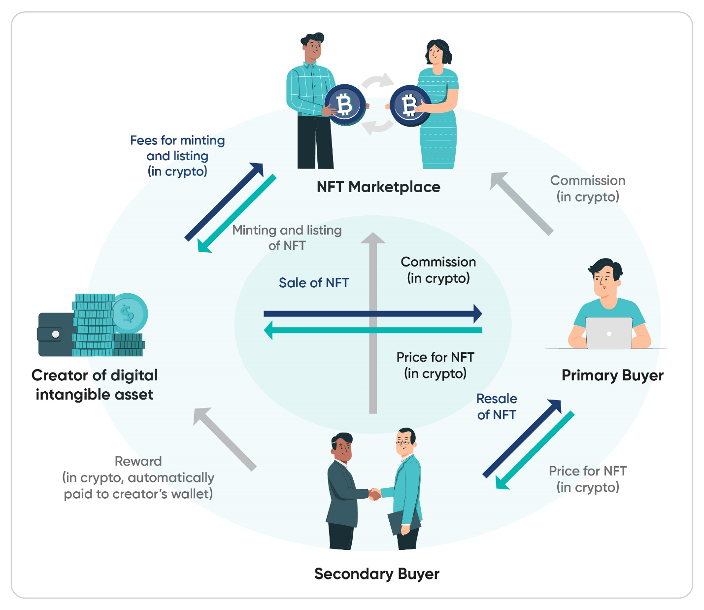 NFT fractional ownership process flow diagram