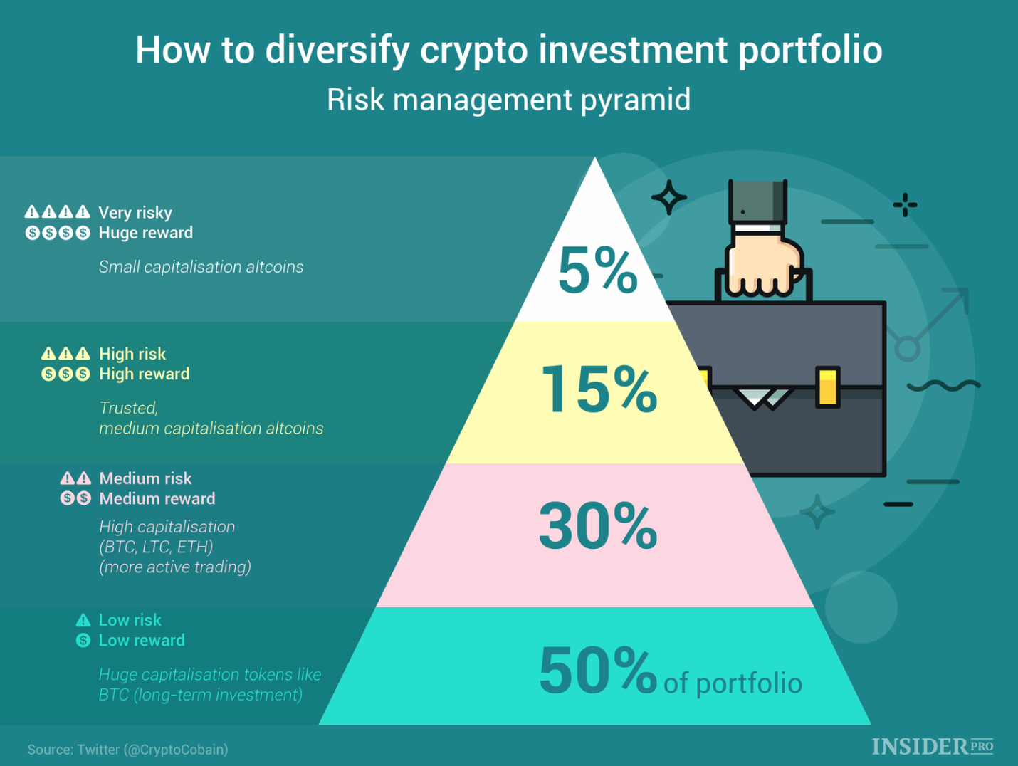  how to diversify crypto investment portfolio 