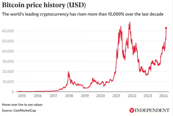 Bitcoin price history.