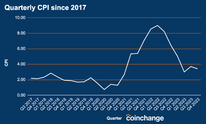 A graph on CPI