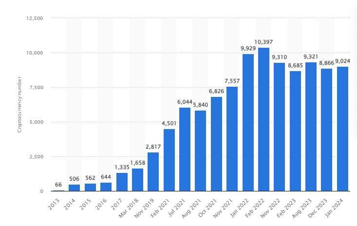 The number of cryptocurrencies.