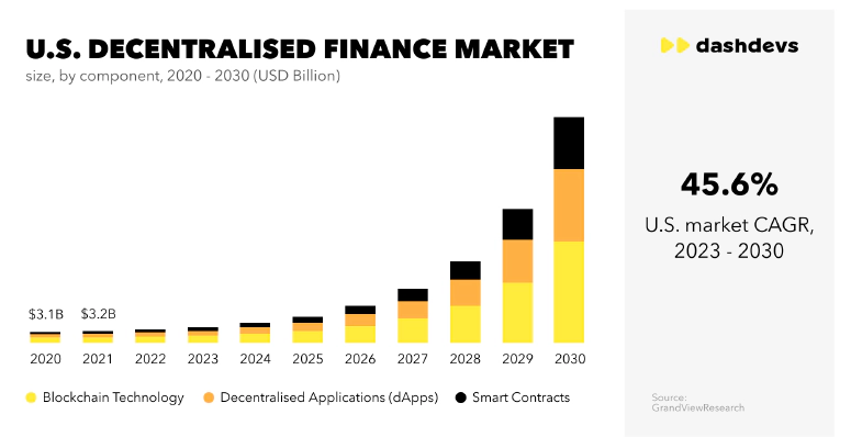 A chart on the defi market by comparison.