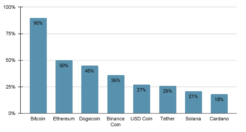 Altcoin stats