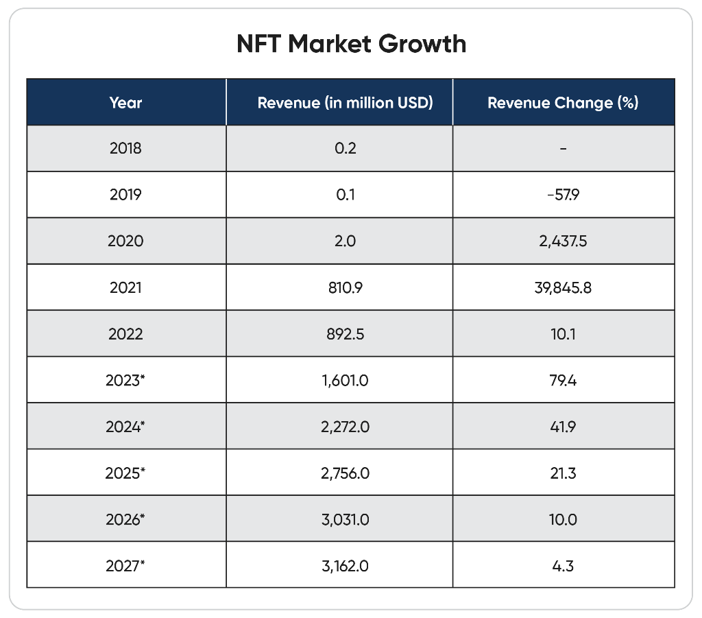 NFT revenue over the years.