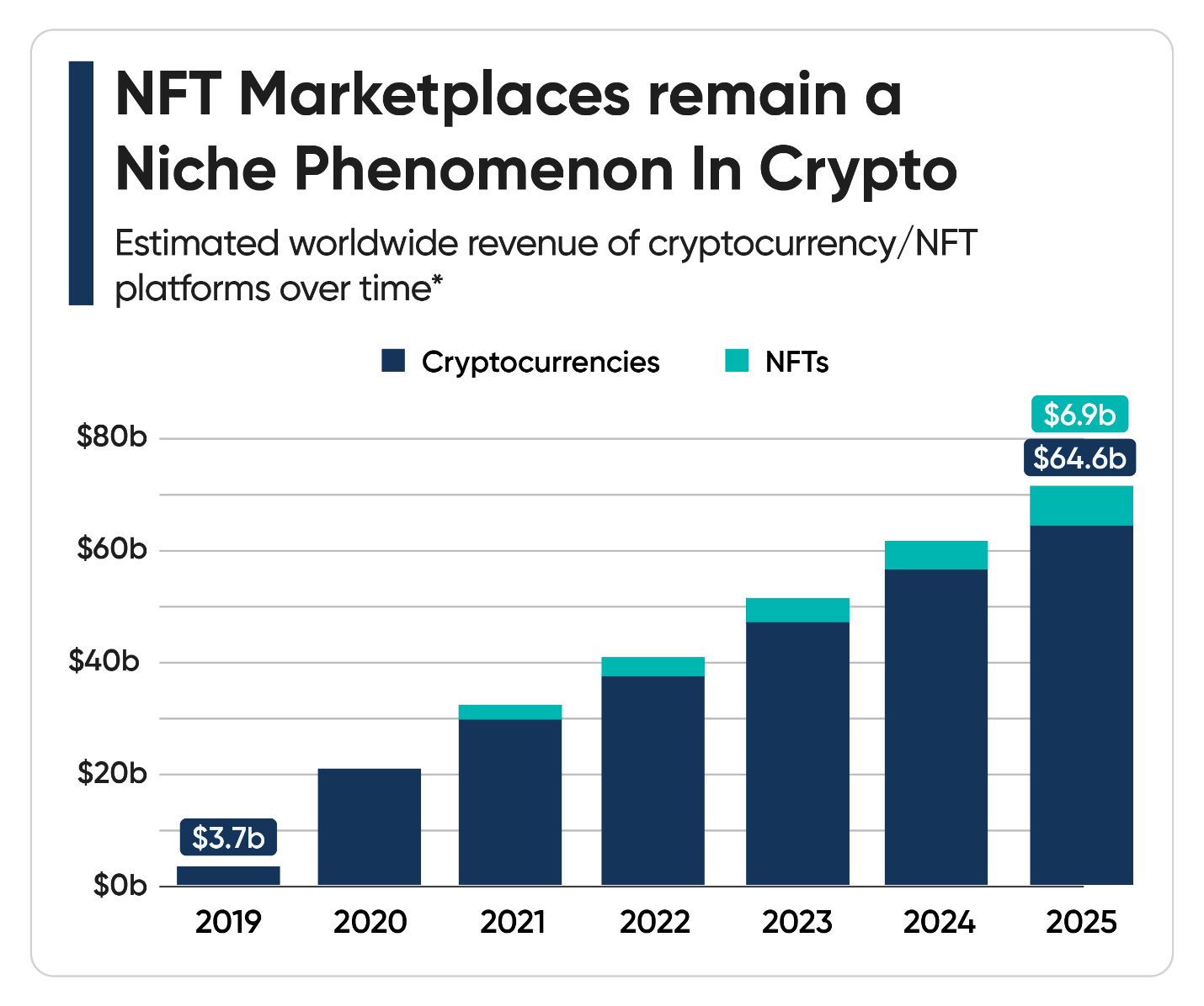 Statistics on NFTs