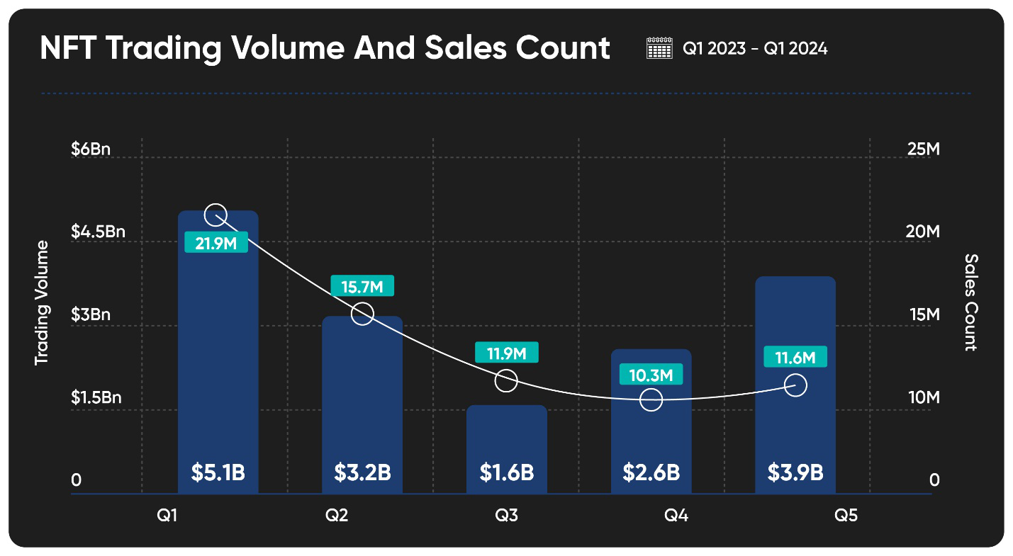 bar and line graph for NFT trading volume and sales count