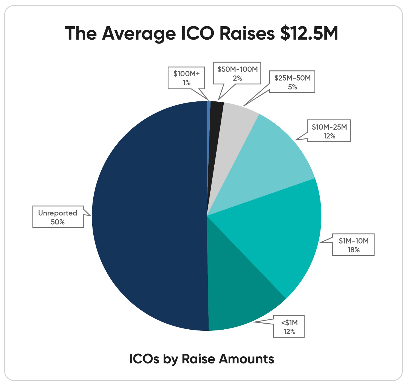 A pie chart for ICO.