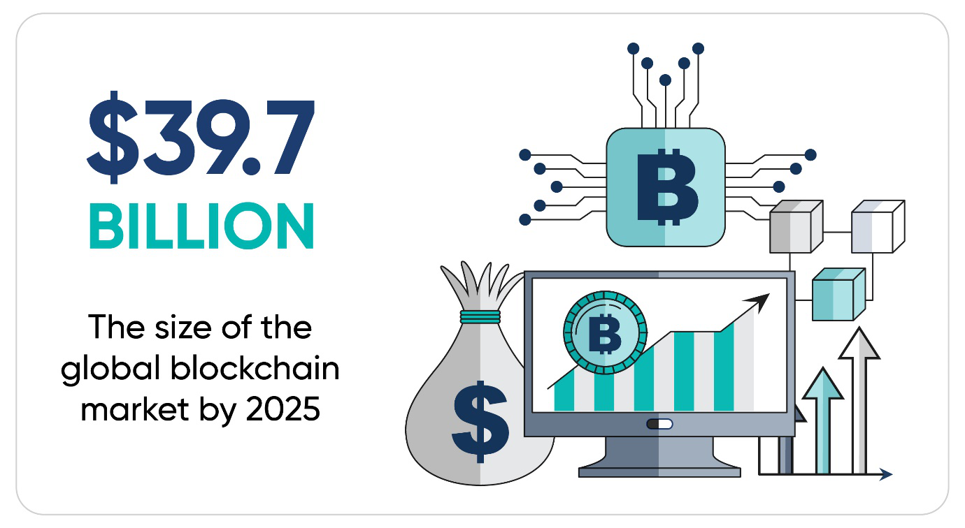 infographic for the global blockchain market