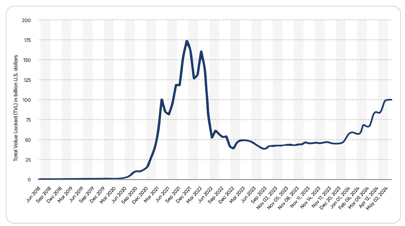 graph of TVL in DeFi protocol from June 2018 to May 2024