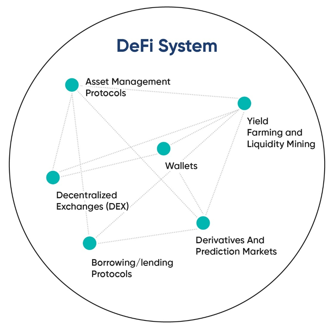 prominent categories of DeFi protocols