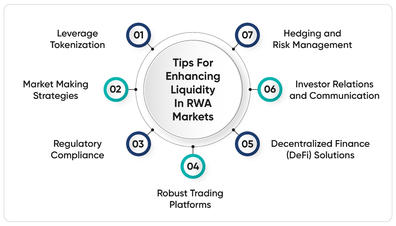 Infographic of liquidity in real-world asset markets