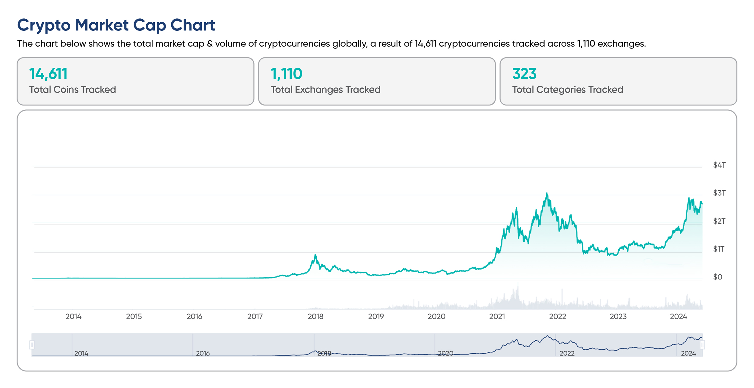 Line graph showing the total crypto market cap and volume of cryptocurrencies globally from 2014 to 2024, highlighting significant growth and fluctuations.