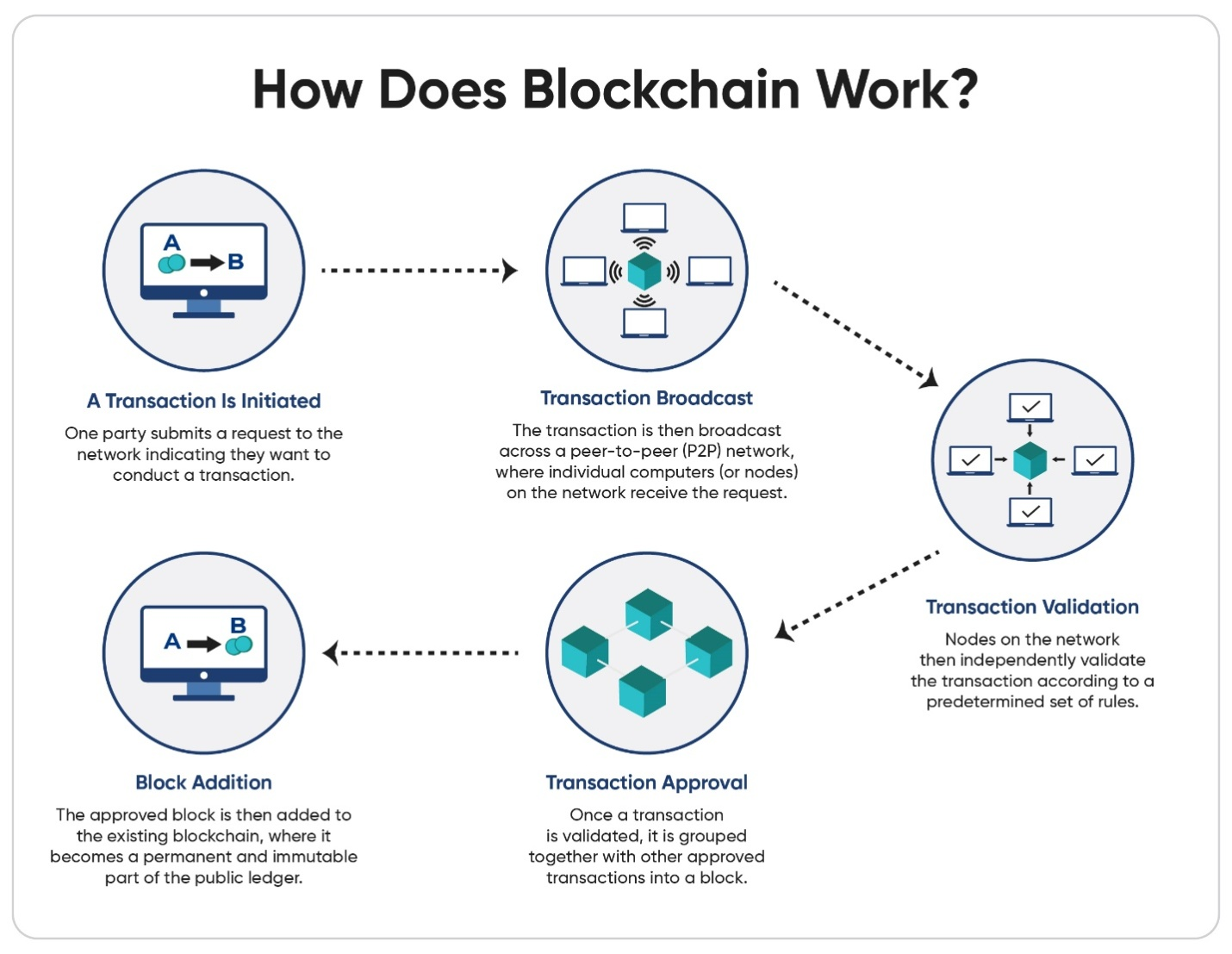 How blockchain works.