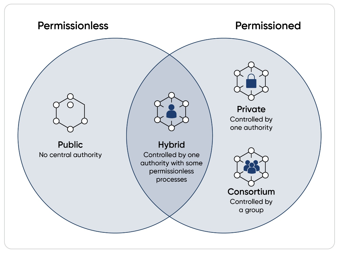 The various types of Blockchain.