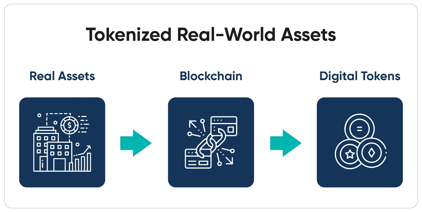 Tokenized Real-World Assets.