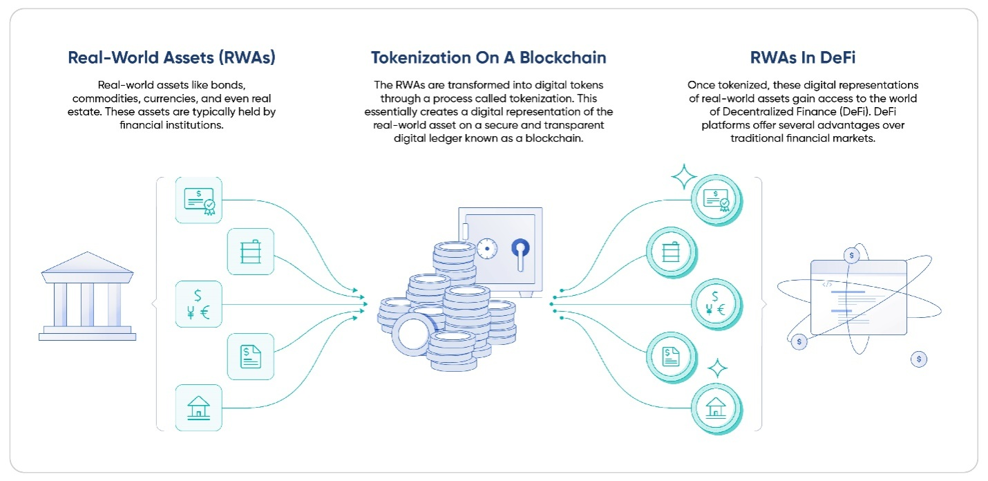 How RWAs are tokenized.