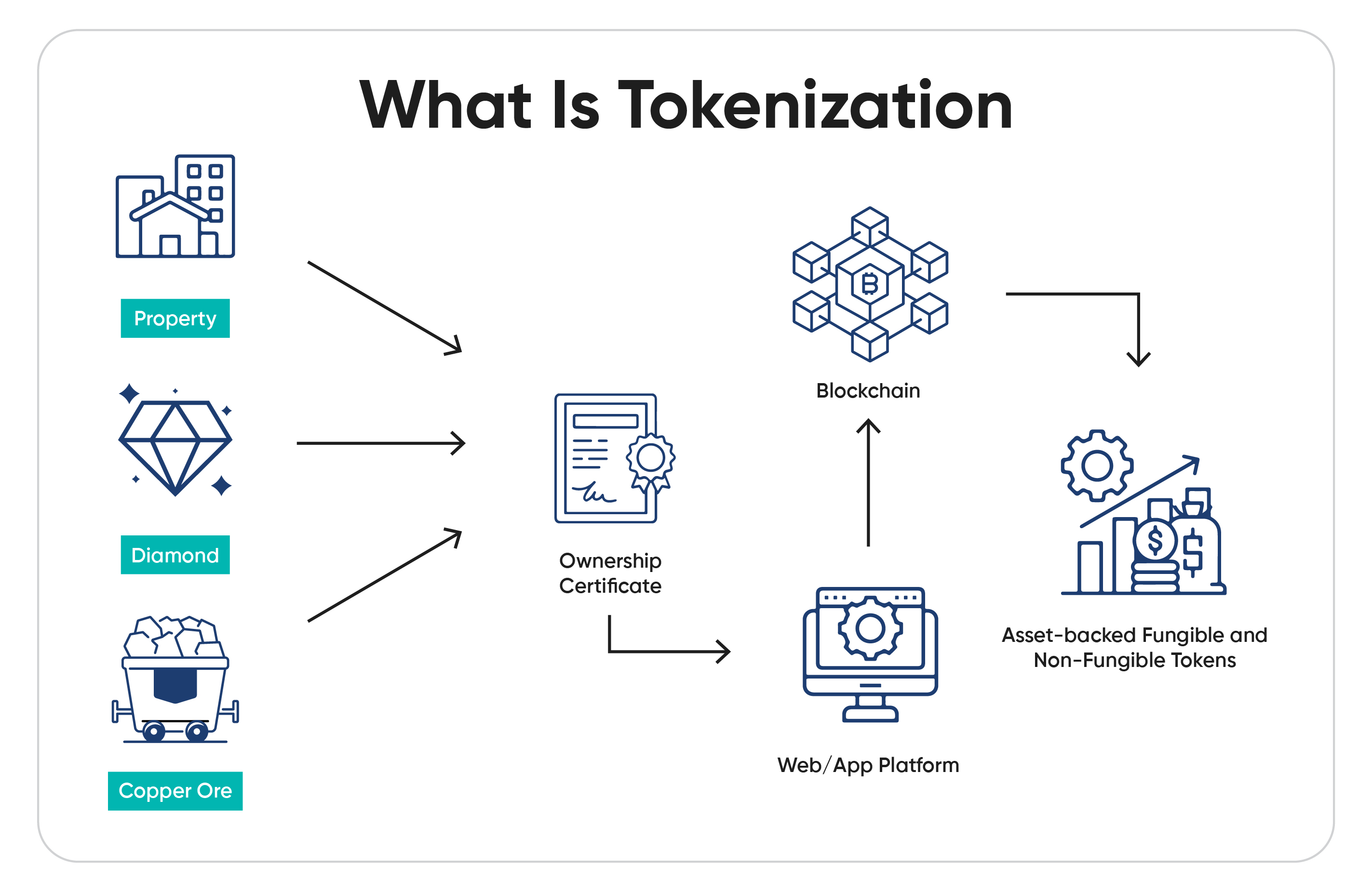  Infographic explaining tokenization, showing property, diamond, and copper ore linked to ownership certificates, blockchain, and a web/app platform creating asset-backed fungible and non-fungible tokens.