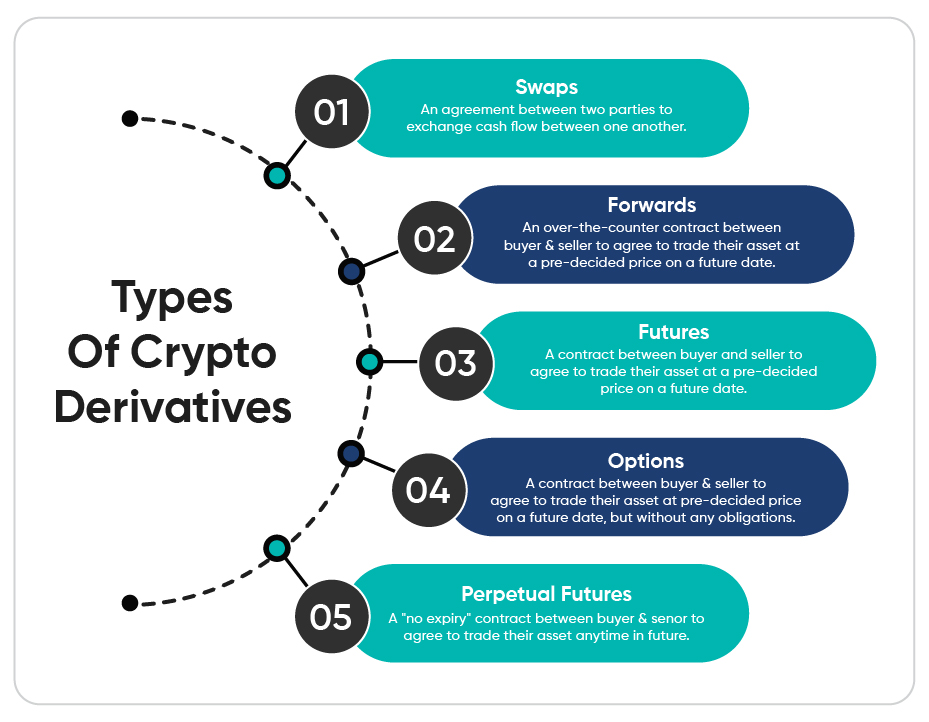 crypto derivative types