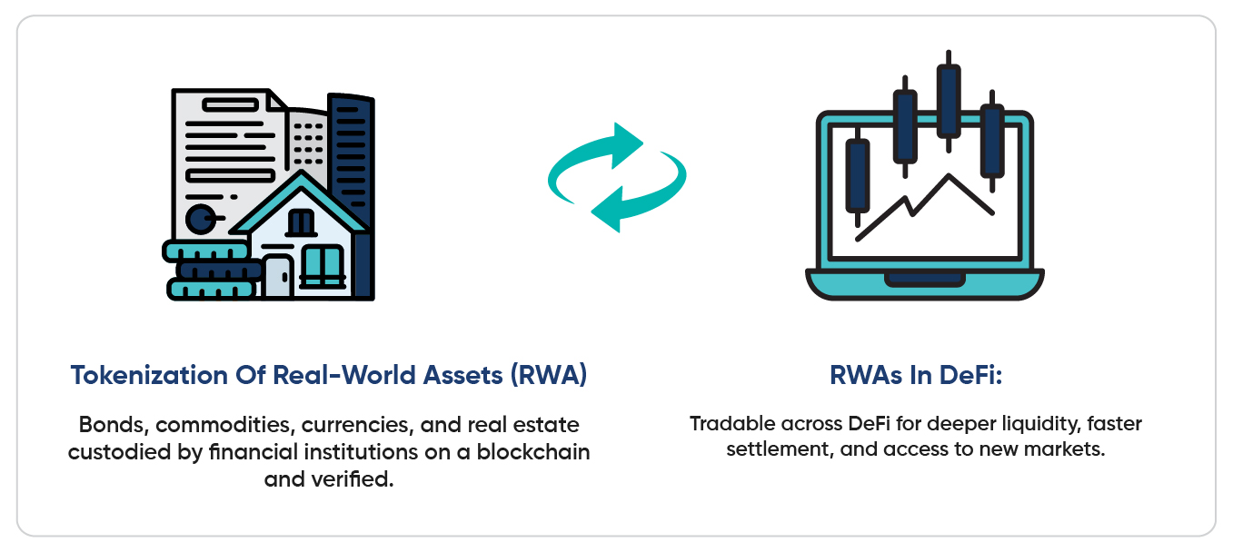 RWA experiences Liquidity in DeFi