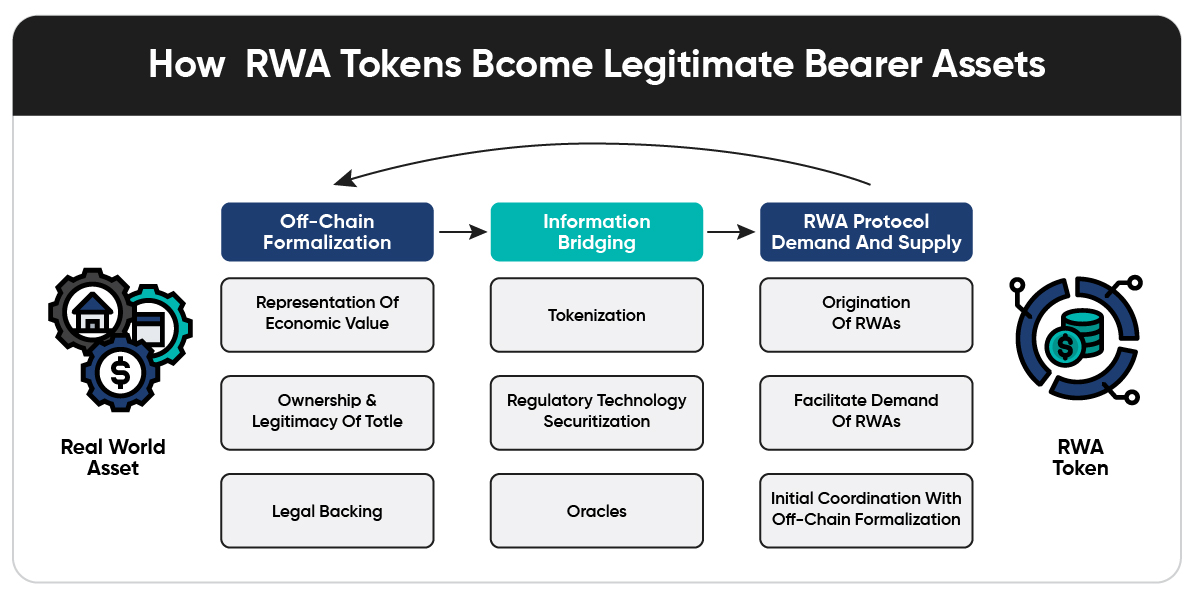 How RWA becomes a token