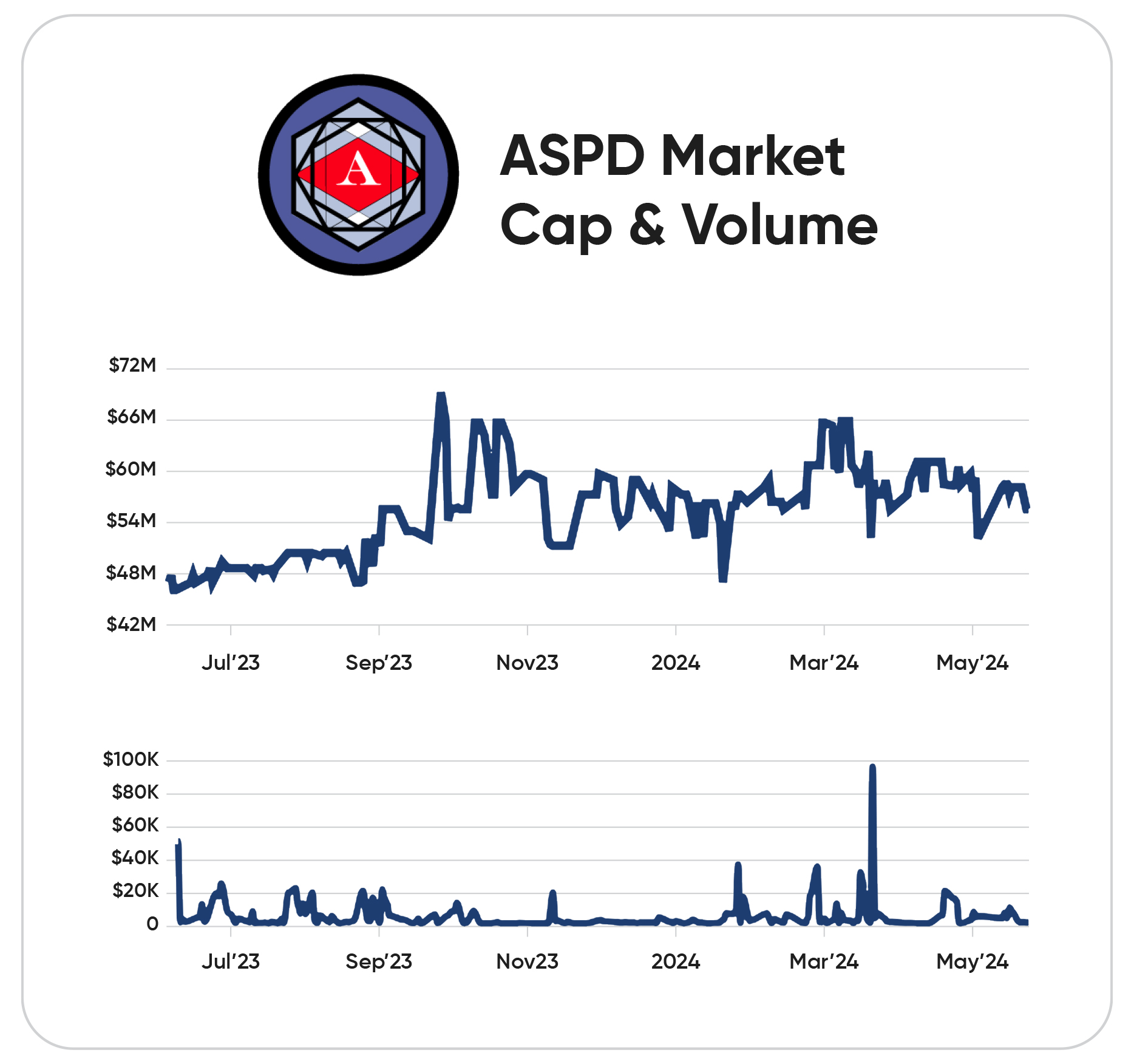 Graph showing ASPD market cap and volume trends from July 2023 to May 2024 with fluctuations depicted on the charts.