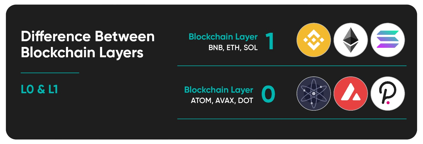 Layers of Blockchain.